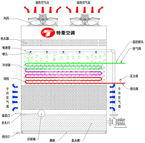 密<a href=http://m.ehsy-b13.com target=_blank class=infotextkey>閉式冷卻塔</a>廠家價格