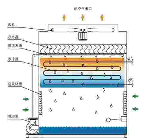 <a href=http://m.ehsy-b13.com target=_blank class=infotextkey>閉式冷卻塔</a>結構圖